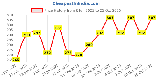 flipkart.com eyebogler Men Striped Hooded Neck Cotton Blend Red T-Shirt eyebogler Price History Graph from 6 Jun 2025 to 25 Oct 2025