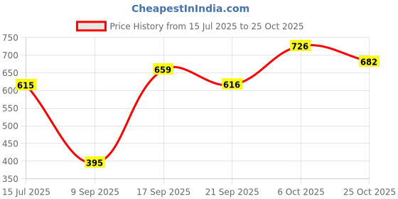 flipkart.com roadster Men Striped Hooded Neck Maroon Sweater roadster Price History Graph from 15 Jul 2025 to 25 Oct 2025