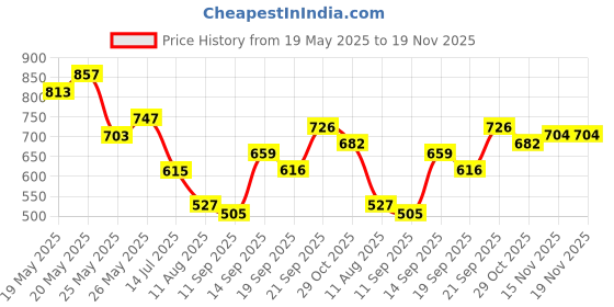 flipkart.com roadster Men Striped Keyhole Neck Grey Sweater roadster Price History Graph from 19 May 2025 to 18 Nov 2025