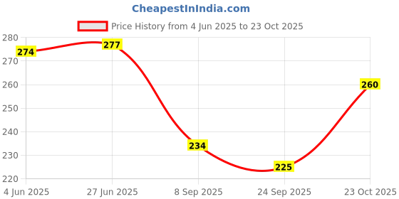flipkart.com great ind fashion Men Striped Khadi Cotton A-line Kurta great ind fashion Price History Graph from 4 Jun 2025 to 23 Oct 2025
