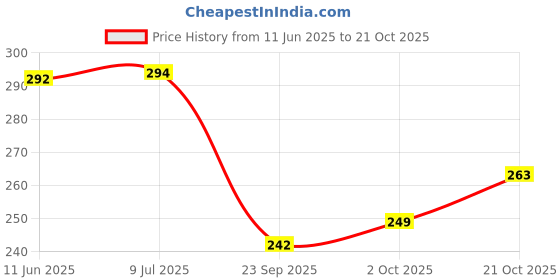 flipkart.com great ind fashion Men Striped Khadi Cotton A-line Kurta great ind fashion Price History Graph from 11 Jun 2025 to 21 Oct 2025