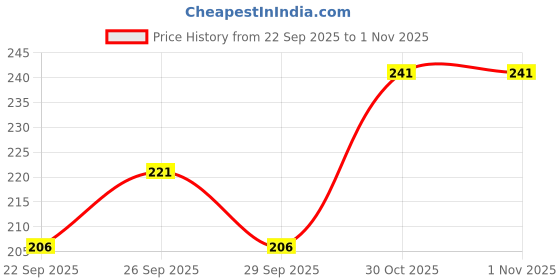flipkart.com fincart Men Striped Khadi Cotton Straight Kurta fincart Price History Graph from 22 Sep 2025 to 1 Nov 2025