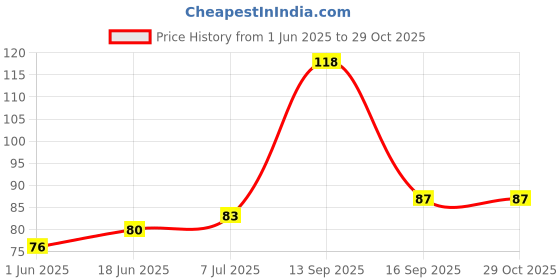 flipkart.com captain Men Striped Knee High captain Price History Graph from 1 Jun 2025 to 29 Oct 2025