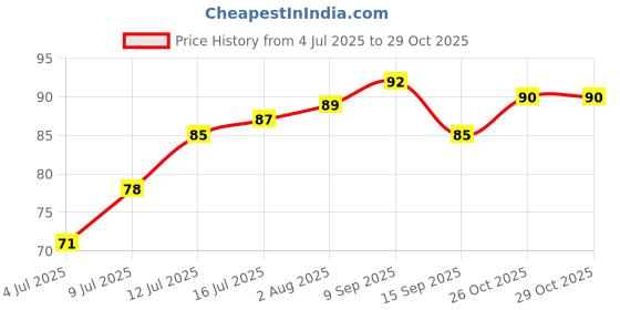 flipkart.com captain Men Striped Knee High captain Price History Graph from 4 Jul 2025 to 29 Oct 2025