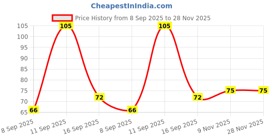 flipkart.com captain Men Striped Knee High captain Price History Graph from 8 Sep 2025 to 28 Nov 2025