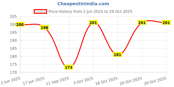 flipkart.com captain Men Striped Knee High captain Price History Graph from 2 Jun 2025 to 28 Oct 2025