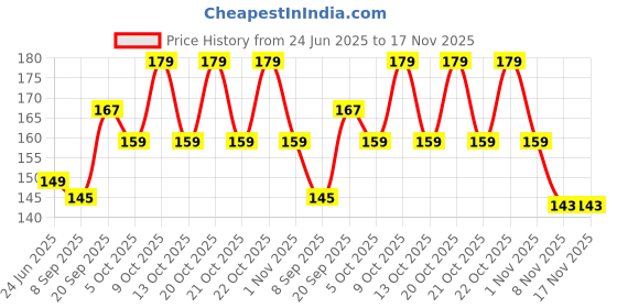 flipkart.com never lose Men Striped Knee High, Over the Knee never lose Price History Graph from 24 Jun 2025 to 17 Nov 2025