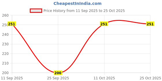 flipkart.com dollar Men Striped Low Cut dollar Price History Graph from 11 Sep 2025 to 24 Oct 2025