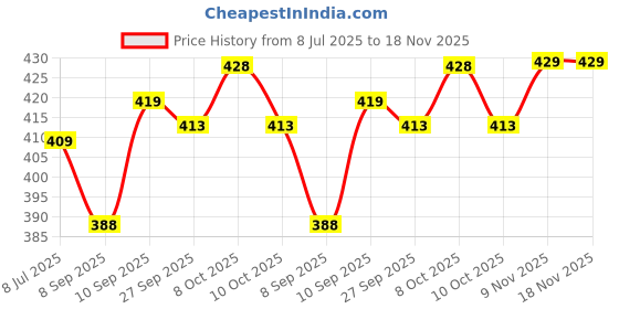 flipkart.com alan jones Men Striped Mandarin Collar Cotton Blend Black T-Shirt alan jones Price History Graph from 8 Jul 2025 to 17 Nov 2025
