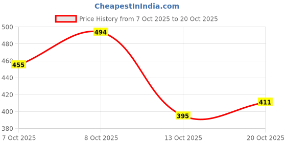 flipkart.com u.s. polo assn. Men Striped Peds/Footie/No-Show u.s. polo assn. Price History Graph from 7 Oct 2025 to 20 Oct 2025