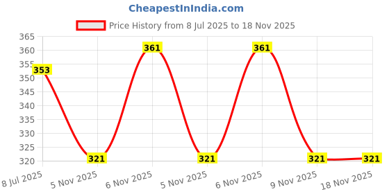 flipkart.com 3bros Men Striped Polo Neck Cotton Blend (220 gsm) Light Green T-Shirt 3bros Price History Graph from 8 Jul 2025 to 18 Nov 2025
