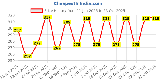 flipkart.com tb blue Men Striped Polo Neck Cotton Blend Black, Red T-Shirt tb blue Price History Graph from 11 Jun 2025 to 22 Oct 2025