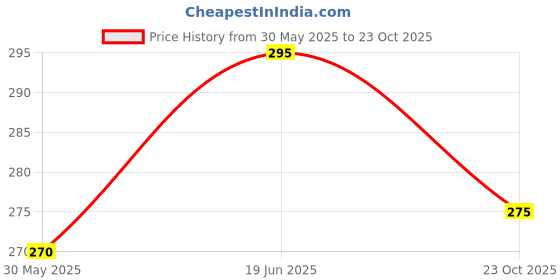 flipkart.com tb blue Men Striped Polo Neck Cotton Blend Black, Red T-Shirt tb blue Price History Graph from 30 May 2025 to 23 Oct 2025