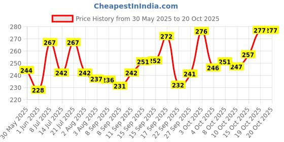 flipkart.com eyebogler Men Striped Polo Neck Cotton Blend Blue T-Shirt eyebogler Price History Graph from 30 May 2025 to 19 Oct 2025