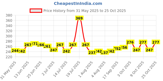 flipkart.com eyebogler Men Striped Polo Neck Cotton Blend Blue T-Shirt eyebogler Price History Graph from 31 May 2025 to 25 Oct 2025