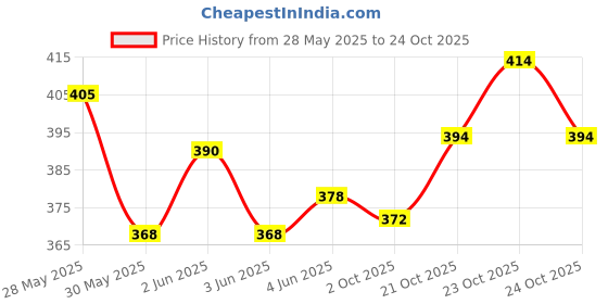 flipkart.com unniberry Men Striped Polo Neck Cotton Blend Blue, White T-Shirt unniberry Price History Graph from 28 May 2025 to 23 Oct 2025