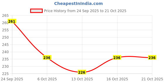 flipkart.com ausk Men Striped Polo Neck Cotton Blend Dark Blue, Grey T-Shirt ausk Price History Graph from 24 Sep 2025 to 21 Oct 2025