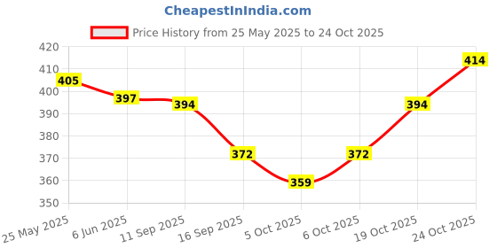 flipkart.com uniberry Men Striped Polo Neck Cotton Blend Dark Blue T-Shirt uniberry Price History Graph from 25 May 2025 to 24 Oct 2025