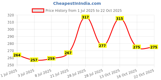 flipkart.com tb blue Men Striped Polo Neck Cotton Blend Grey T-Shirt tb blue Price History Graph from 1 Jul 2025 to 21 Oct 2025
