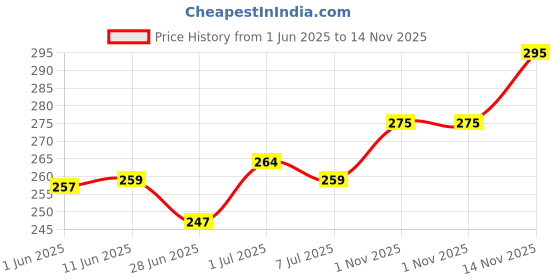 flipkart.com tb blue Men Striped Polo Neck Cotton Blend Grey T-Shirt tb blue Price History Graph from 1 Jun 2025 to 14 Nov 2025