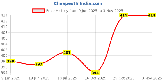 flipkart.com unniberry Men Striped Polo Neck Cotton Blend Light Blue T-Shirt unniberry Price History Graph from 9 Jun 2025 to 2 Nov 2025