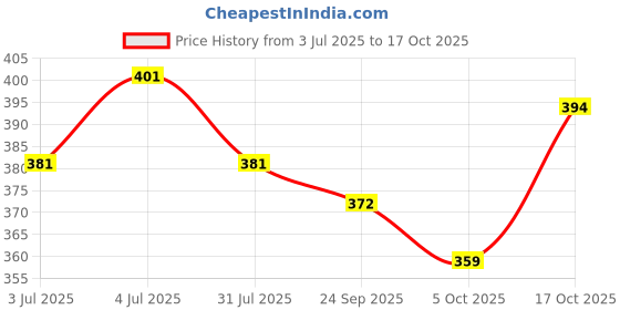 flipkart.com unniberry Men Striped Polo Neck Cotton Blend Light Blue T-Shirt unniberry Price History Graph from 3 Jul 2025 to 17 Oct 2025