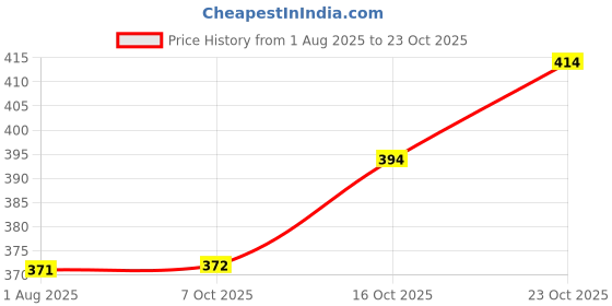flipkart.com unniberry Men Striped Polo Neck Cotton Blend Maroon T-Shirt unniberry Price History Graph from 1 Aug 2025 to 23 Oct 2025