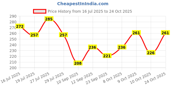 flipkart.com ausk Men Striped Polo Neck Cotton Blend Pink, Maroon T-Shirt ausk Price History Graph from 16 Jul 2025 to 24 Oct 2025