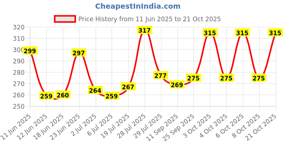 flipkart.com tb blue Men Striped Polo Neck Cotton Blend Red T-Shirt tb blue Price History Graph from 11 Jun 2025 to 21 Oct 2025