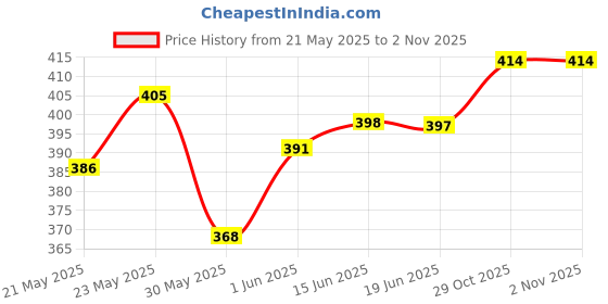 flipkart.com uniberry Men Striped Polo Neck Cotton Blend Red T-Shirt uniberry Price History Graph from 21 May 2025 to 1 Nov 2025