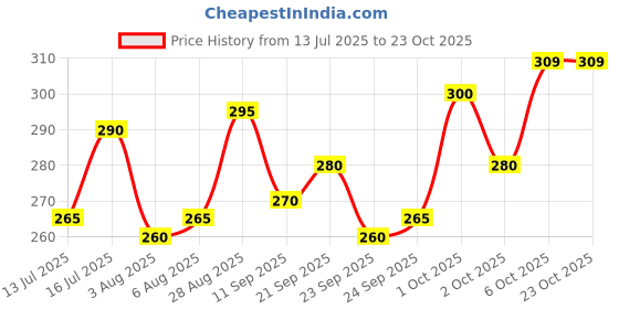 flipkart.com eyebogler Men Striped Polo Neck Cotton Blend White, Blue T-Shirt eyebogler Price History Graph from 13 Jul 2025 to 23 Oct 2025
