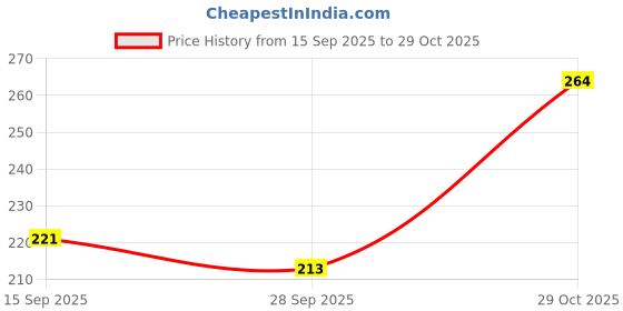 flipkart.com n and j Men Striped Polo Neck Polycotton Brown T-Shirt n and j Price History Graph from 15 Sep 2025 to 29 Oct 2025