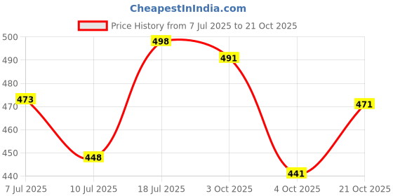 flipkart.com sport sun Men Striped Polo Neck Polyester White T-Shirt sport sun Price History Graph from 7 Jul 2025 to 21 Oct 2025