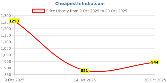 flipkart.com u.s. polo assn. denim co. Men Striped Polo Neck Pure Cotton Beige T-Shirt u.s. polo assn. denim co. Price History Graph from 9 Oct 2025 to 20 Oct 2025