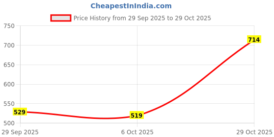 flipkart.com peter england Men Striped Polo Neck Pure Cotton Blue T-Shirt peter england Price History Graph from 29 Sep 2025 to 29 Oct 2025