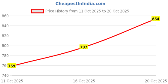flipkart.com u.s. polo assn. Men Striped Polo Neck Pure Cotton Blue T-Shirt u.s. polo assn. Price History Graph from 11 Oct 2025 to 20 Oct 2025