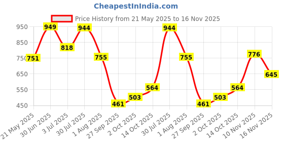 flipkart.com highlander Men Striped Puffer Jacket highlander Price History Graph from 21 May 2025 to 16 Nov 2025