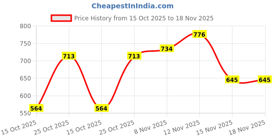 flipkart.com highlander Men Striped Puffer Jacket highlander Price History Graph from 15 Oct 2025 to 18 Nov 2025