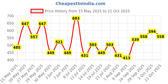 flipkart.com roadster Men Striped Round Neck Beige Sweater roadster Price History Graph from 15 May 2025 to 21 Oct 2025