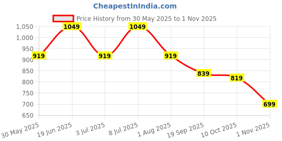 flipkart.com campus sutra Men Striped Round Neck Beige Sweater campus sutra Price History Graph from 30 May 2025 to 1 Nov 2025