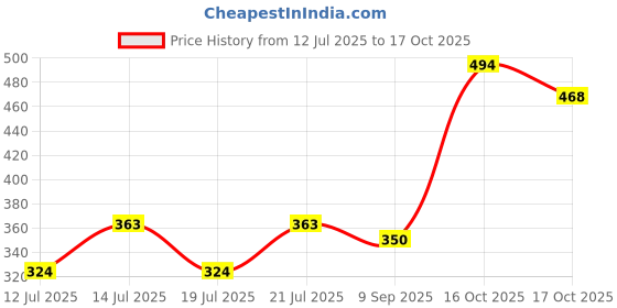 flipkart.com roadster Men Striped Round Neck Beige Sweater roadster Price History Graph from 12 Jul 2025 to 17 Oct 2025