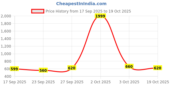 flipkart.com roadster Men Striped Round Neck Beige Sweater roadster Price History Graph from 17 Sep 2025 to 19 Oct 2025