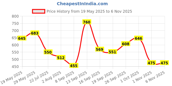 flipkart.com roadster Men Striped Round Neck Blue Sweater roadster Price History Graph from 19 May 2025 to 4 Nov 2025