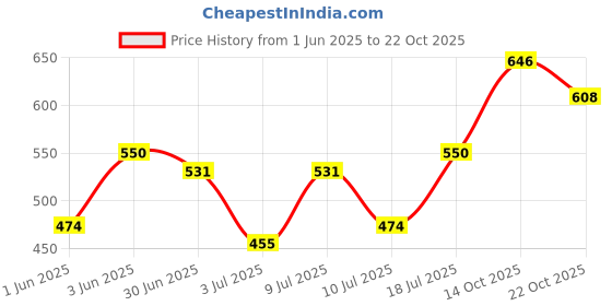 flipkart.com roadster Men Striped Round Neck Blue Sweater roadster Price History Graph from 1 Jun 2025 to 22 Oct 2025