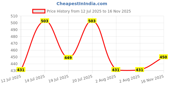 flipkart.com roadster Men Striped Round Neck Blue Sweater roadster Price History Graph from 12 Jul 2025 to 16 Nov 2025