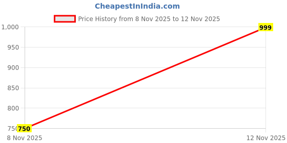 flipkart.com cantabil Men Striped Round Neck Blue Sweater cantabil Price History Graph from 8 Nov 2025 to 12 Nov 2025