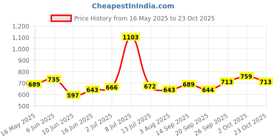 flipkart.com roadster Men Striped Round Neck Brown Sweater roadster Price History Graph from 16 May 2025 to 23 Oct 2025
