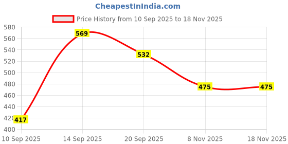 flipkart.com roadster Men Striped Round Neck Brown Sweater roadster Price History Graph from 10 Sep 2025 to 18 Nov 2025