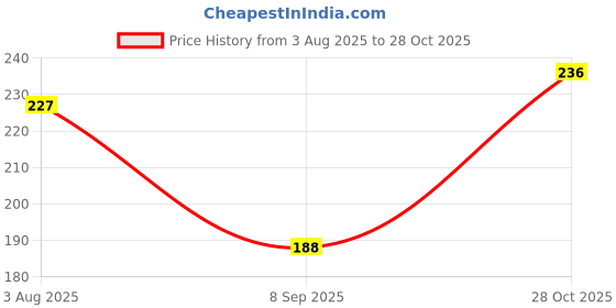flipkart.com ausk Men Striped Round Neck Cotton Blend Black, Dark Green T-Shirt ausk Price History Graph from 3 Aug 2025 to 28 Oct 2025