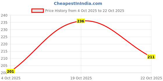 flipkart.com ausk Men Striped Round Neck Cotton Blend Black, White T-Shirt ausk Price History Graph from 4 Oct 2025 to 19 Oct 2025
